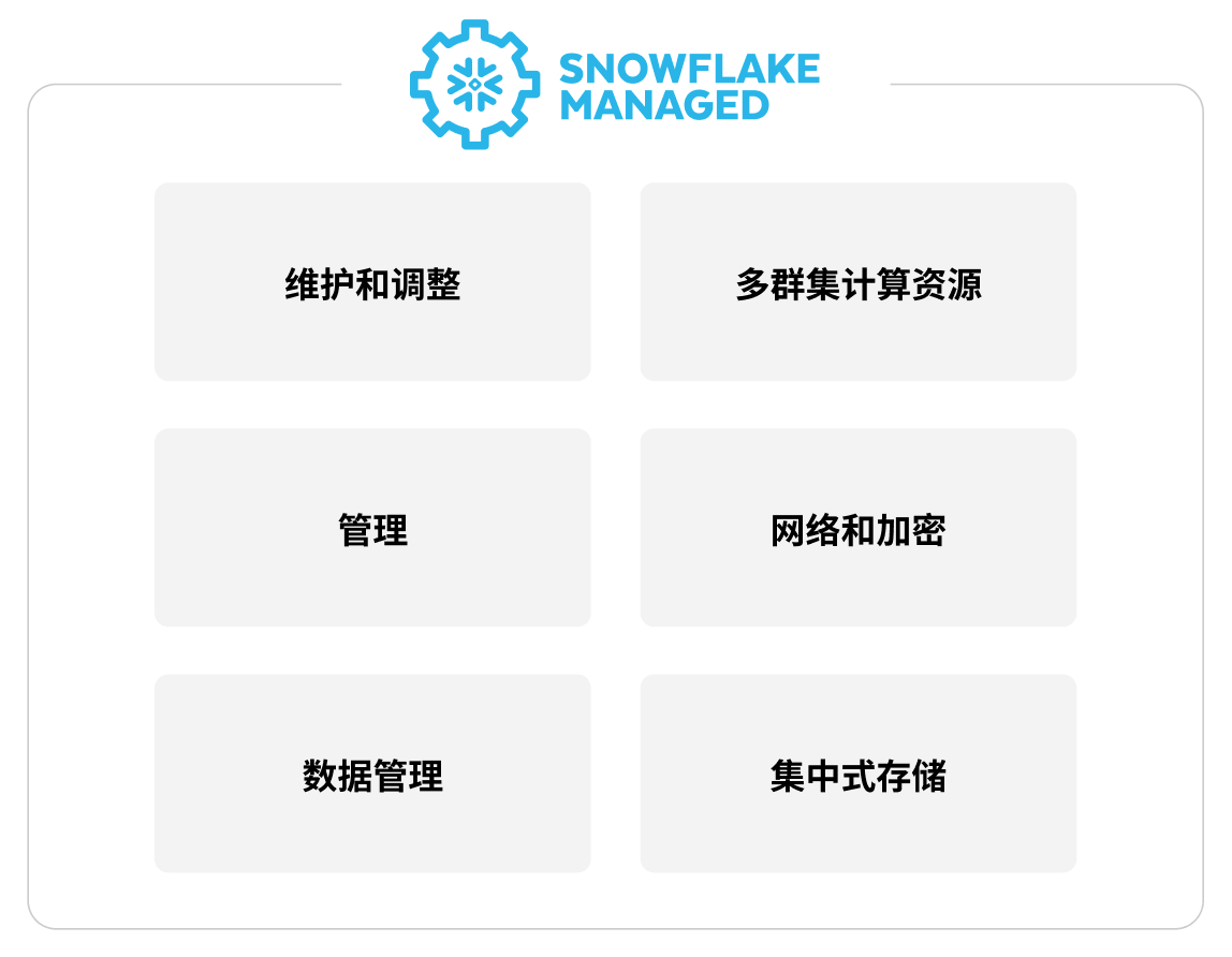 Fully managed services on Snowflake