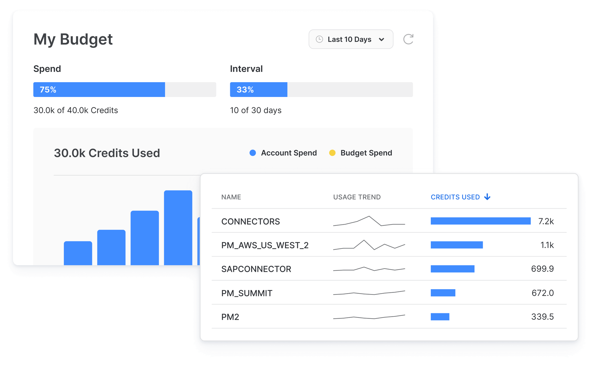 Budget and Usage Dashboard on Snowflake